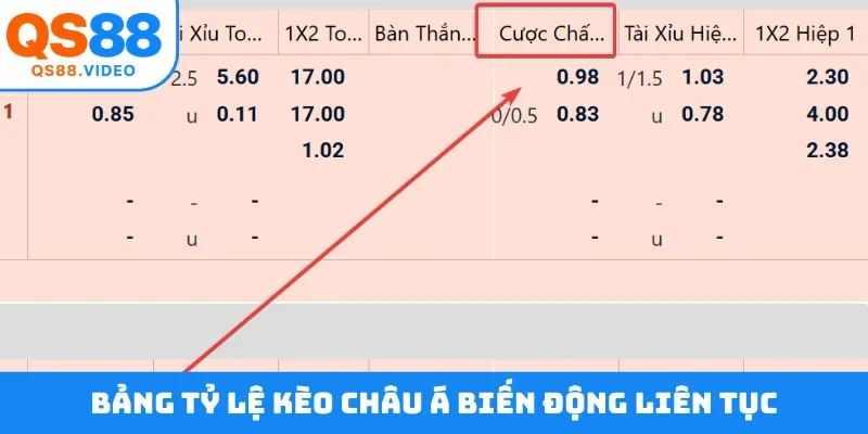 Bảng tỷ lệ kèo châu Á biến động liên tục
